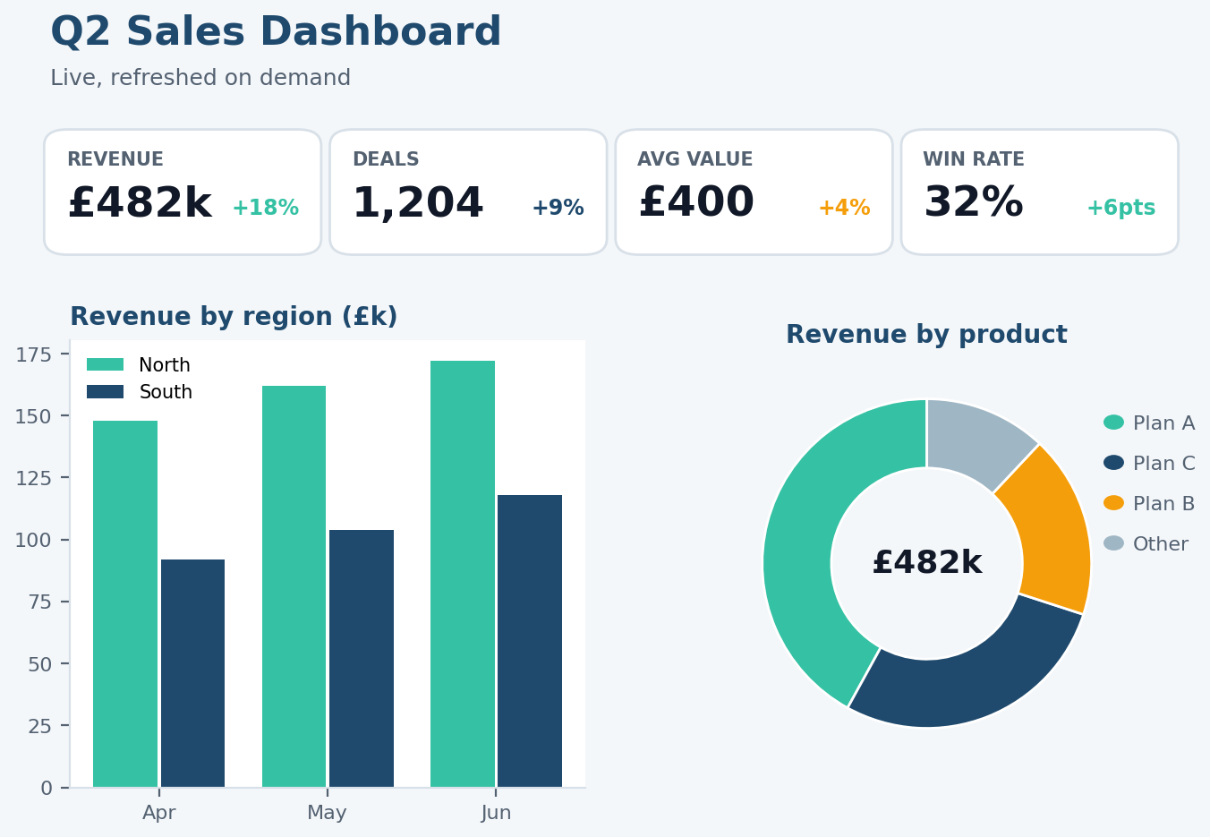 On-demand dashboard generated by the agent